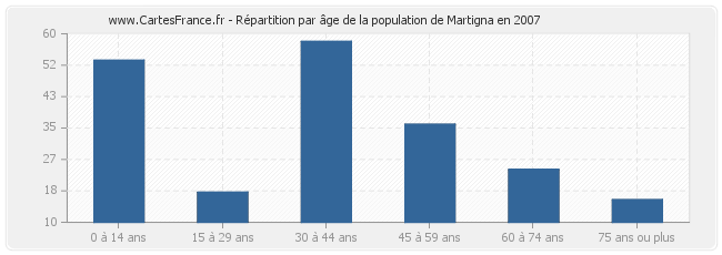 Répartition par âge de la population de Martigna en 2007