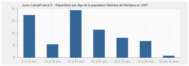 Répartition par âge de la population féminine de Martigna en 2007