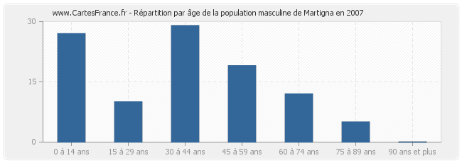 Répartition par âge de la population masculine de Martigna en 2007