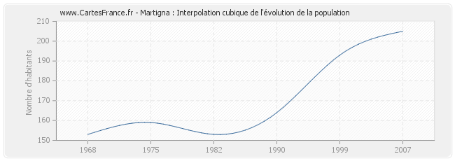 Martigna : Interpolation cubique de l'évolution de la population