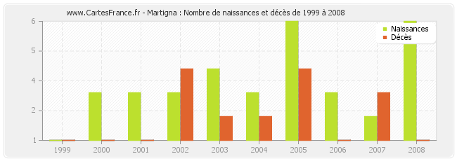 Martigna : Nombre de naissances et décès de 1999 à 2008