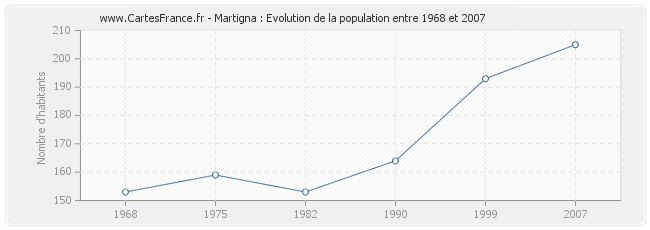 Population Martigna