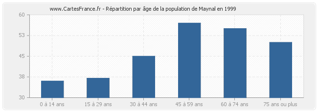 Répartition par âge de la population de Maynal en 1999