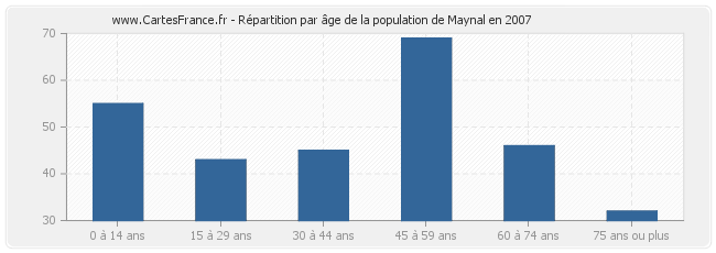 Répartition par âge de la population de Maynal en 2007