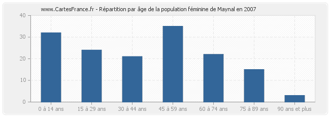 Répartition par âge de la population féminine de Maynal en 2007