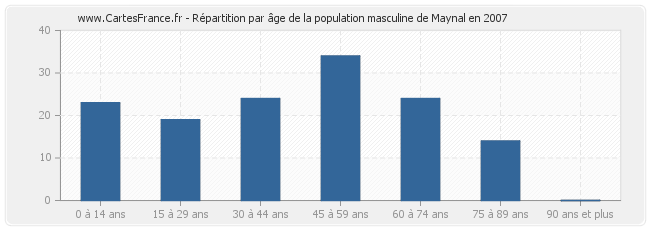 Répartition par âge de la population masculine de Maynal en 2007