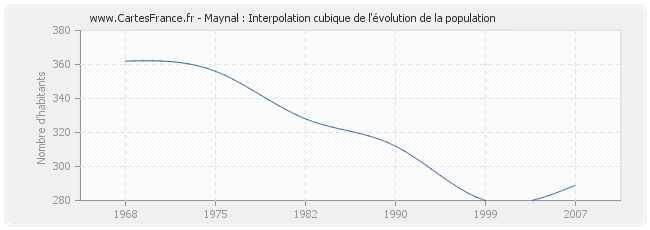 Maynal : Interpolation cubique de l'évolution de la population