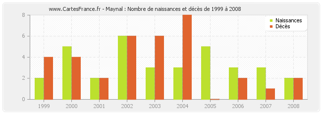 Maynal : Nombre de naissances et décès de 1999 à 2008