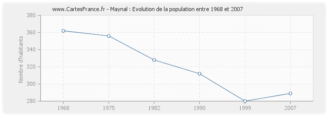 Population Maynal