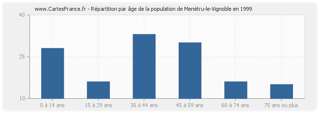 Répartition par âge de la population de Menétru-le-Vignoble en 1999