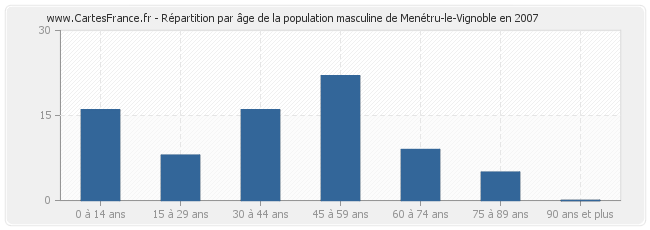 Répartition par âge de la population masculine de Menétru-le-Vignoble en 2007