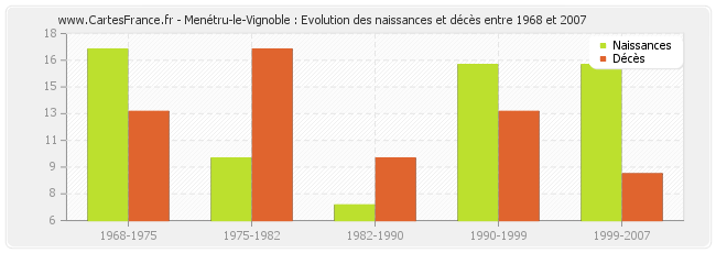 Menétru-le-Vignoble : Evolution des naissances et décès entre 1968 et 2007
