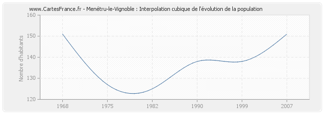 Menétru-le-Vignoble : Interpolation cubique de l'évolution de la population