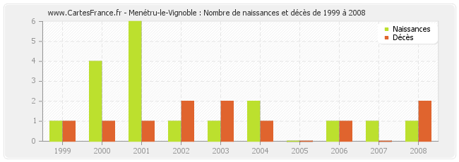 Menétru-le-Vignoble : Nombre de naissances et décès de 1999 à 2008