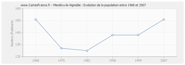 Population Menétru-le-Vignoble