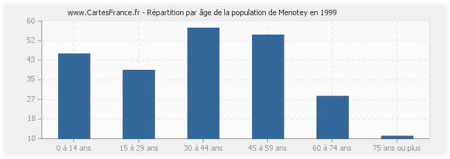 Répartition par âge de la population de Menotey en 1999