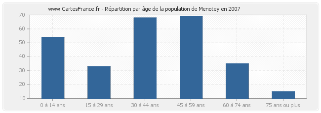 Répartition par âge de la population de Menotey en 2007