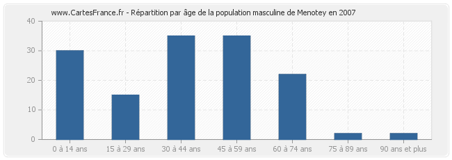 Répartition par âge de la population masculine de Menotey en 2007