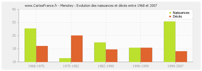 Menotey : Evolution des naissances et décès entre 1968 et 2007