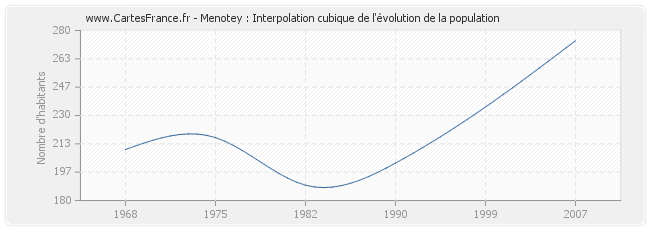 Menotey : Interpolation cubique de l'évolution de la population