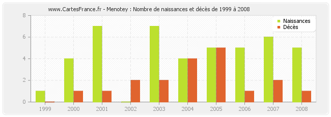 Menotey : Nombre de naissances et décès de 1999 à 2008