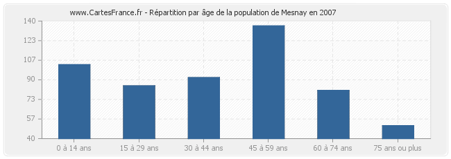 Répartition par âge de la population de Mesnay en 2007