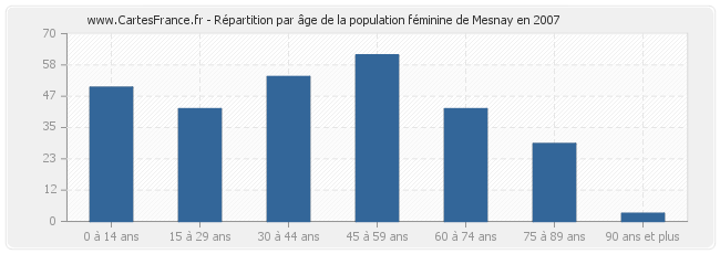 Répartition par âge de la population féminine de Mesnay en 2007