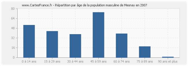 Répartition par âge de la population masculine de Mesnay en 2007