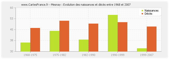 Mesnay : Evolution des naissances et décès entre 1968 et 2007