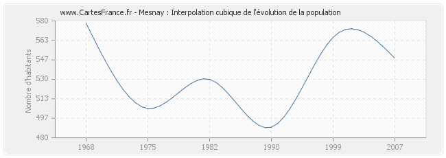 Mesnay : Interpolation cubique de l'évolution de la population