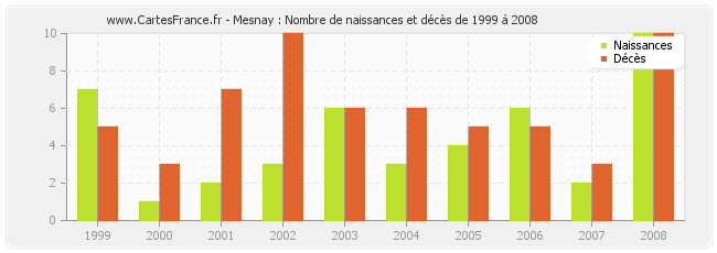 Mesnay : Nombre de naissances et décès de 1999 à 2008