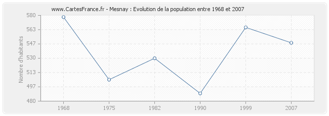 Population Mesnay