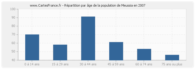 Répartition par âge de la population de Meussia en 2007