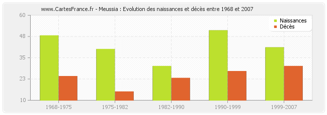 Meussia : Evolution des naissances et décès entre 1968 et 2007