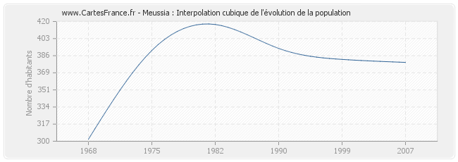Meussia : Interpolation cubique de l'évolution de la population