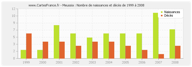 Meussia : Nombre de naissances et décès de 1999 à 2008