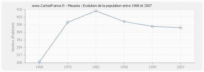 Population Meussia