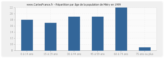 Répartition par âge de la population de Miéry en 1999