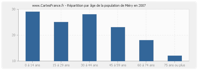 Répartition par âge de la population de Miéry en 2007