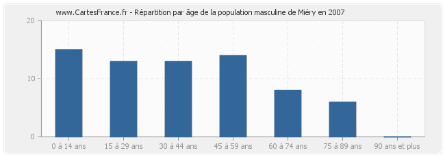Répartition par âge de la population masculine de Miéry en 2007