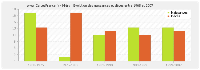 Miéry : Evolution des naissances et décès entre 1968 et 2007