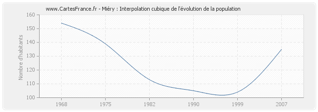 Miéry : Interpolation cubique de l'évolution de la population