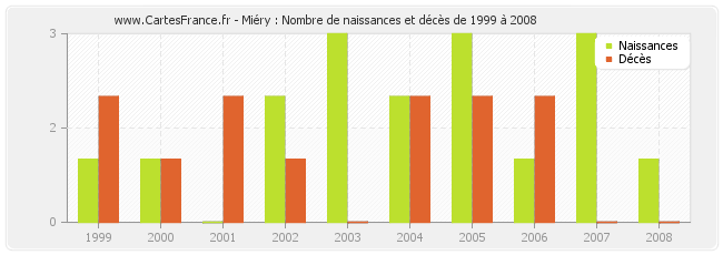 Miéry : Nombre de naissances et décès de 1999 à 2008