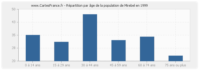 Répartition par âge de la population de Mirebel en 1999