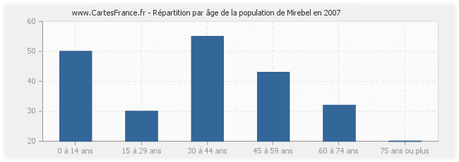 Répartition par âge de la population de Mirebel en 2007