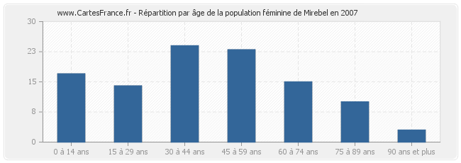 Répartition par âge de la population féminine de Mirebel en 2007