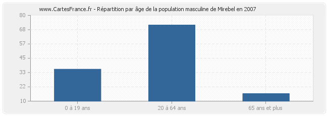Répartition par âge de la population masculine de Mirebel en 2007