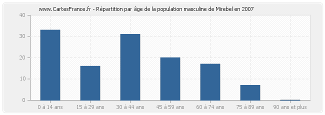 Répartition par âge de la population masculine de Mirebel en 2007