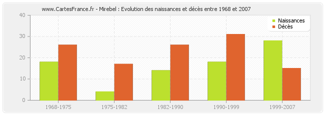 Mirebel : Evolution des naissances et décès entre 1968 et 2007
