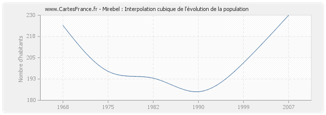 Mirebel : Interpolation cubique de l'évolution de la population